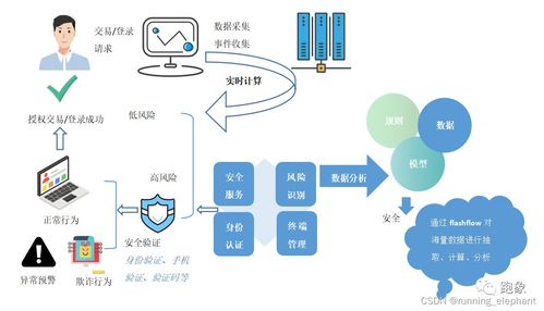 流批一體 實(shí)時數(shù)據(jù)在金融、政務(wù)、智慧城市與制造領(lǐng)域的典型應(yīng)用場景及數(shù)據(jù)處理服務(wù)