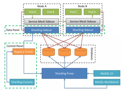 云原生浪潮下的數(shù)據(jù)庫(kù)服務(wù)治理 挑戰(zhàn)、機(jī)遇與實(shí)踐路徑